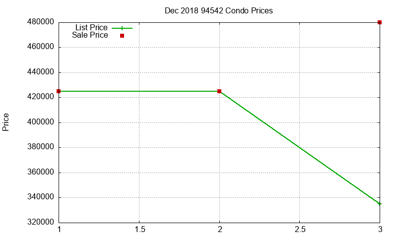 94542 Condos Just Sold 2018-12