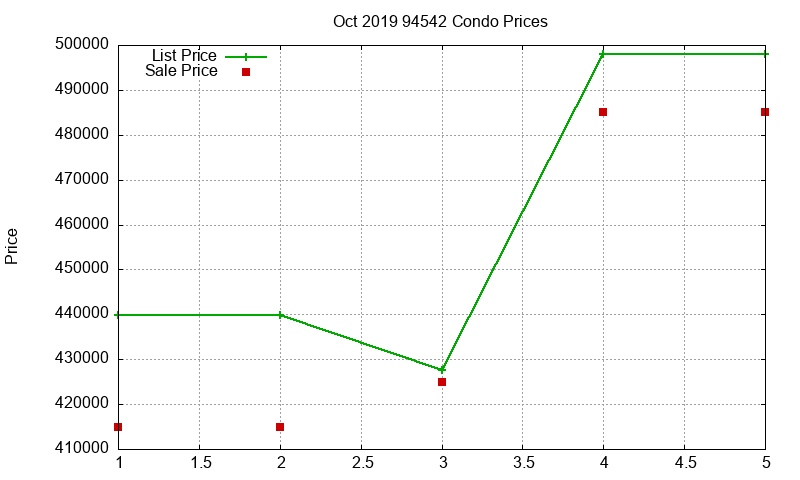 94542 Condos Just Sold 2019-10