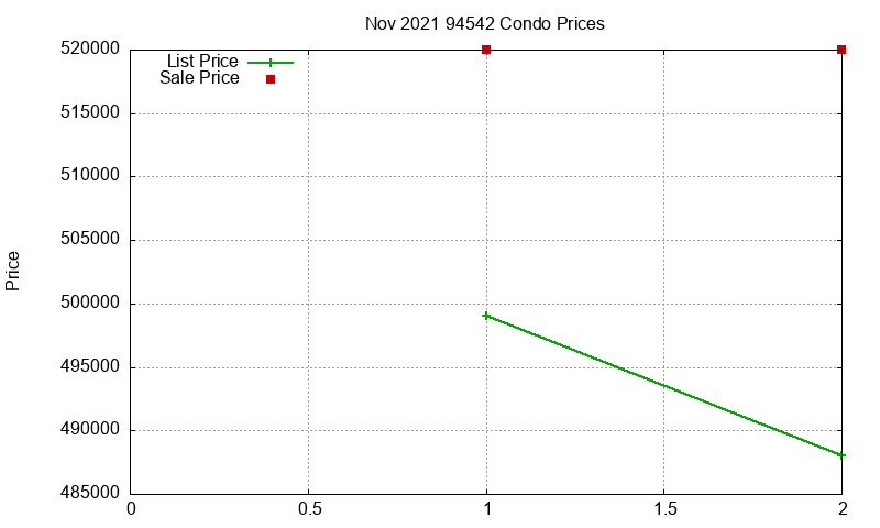 94542 Condos Just Sold 2021-11