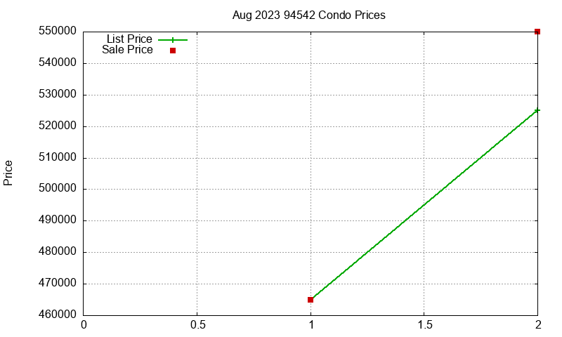 94542 Condos Just Sold 2023-08