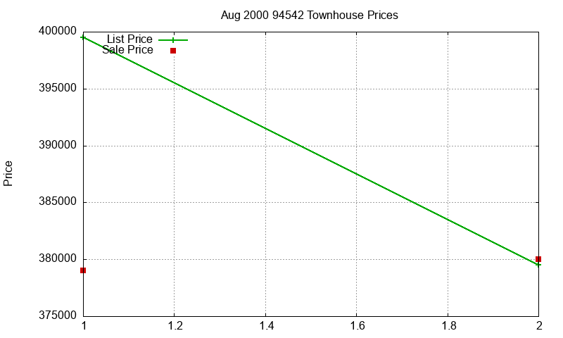 94542 Townhouses Just Sold 2000-08