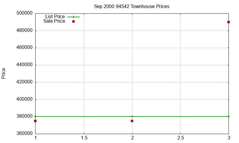 94542 Townhouses Just Sold 2000-09 94542 Townhouses Just Sold 2000-09