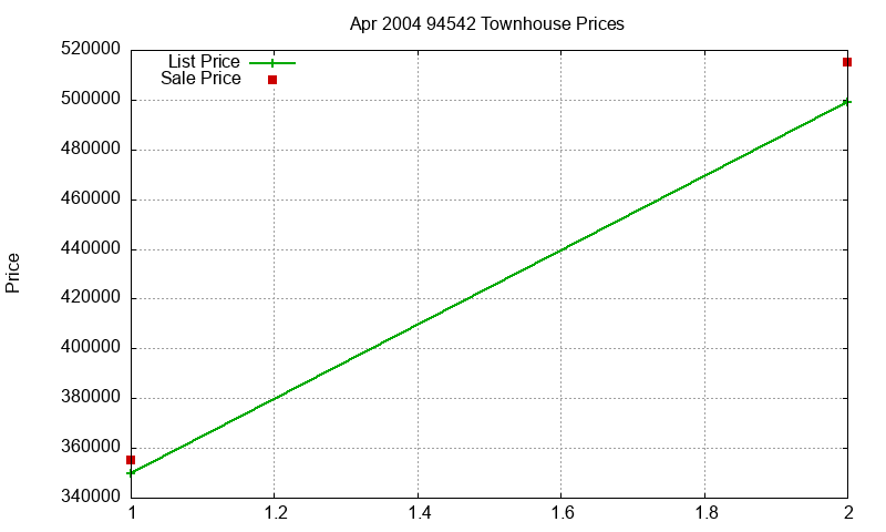 94542 Townhouses Just Sold 2004-04 94542 Townhouses Just Sold 2004-04