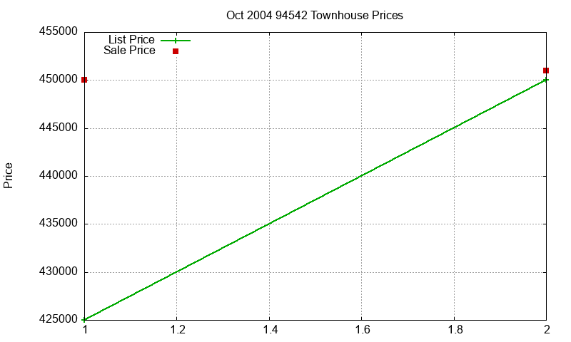 94542 Townhouses Just Sold 2004-10