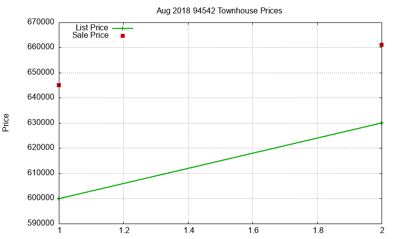 94542 Townhouses Just Sold 2018-08