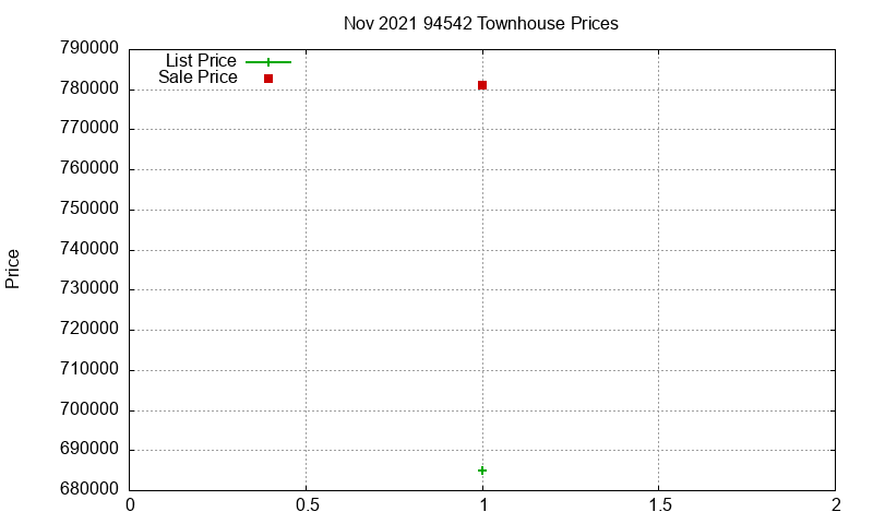 94542 Townhouses Just Sold 2021-11