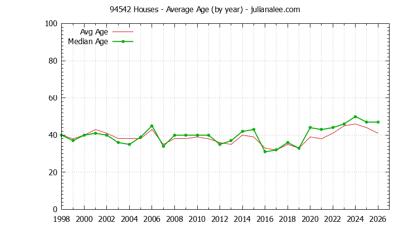 Graph of the Yearly Average Age of 94542 Houses Sold - 94542 Real Estate Trends