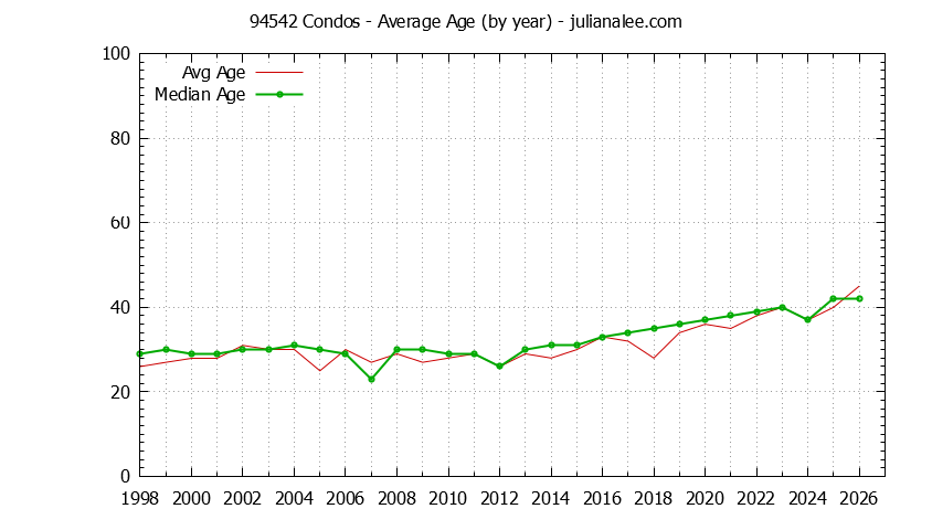 Graph of the Yearly Average Age of 94542 Condos Sold - 94542 Real Estate Trends