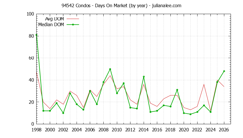 Graph of the Yearly Average Days On Market for 94542 Condos - 94542 Real Estate Trends