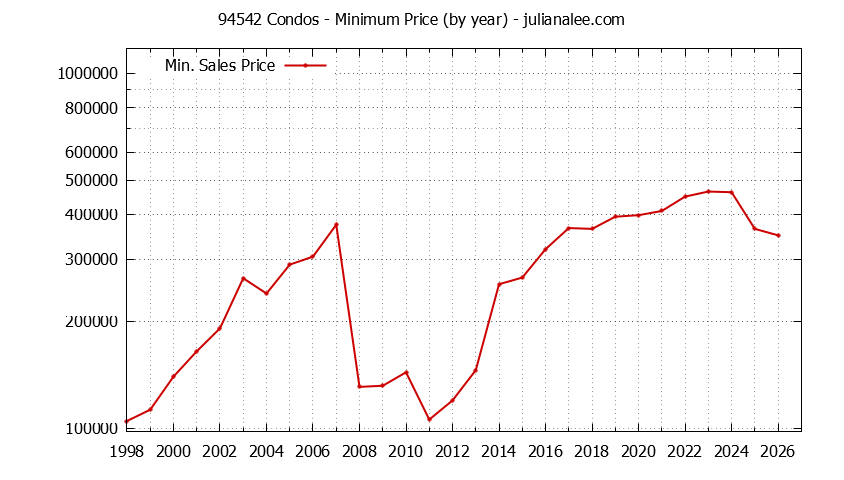 Graph of the Yearly Minimum Price of 94542 Condos - 94542 Real Estate Trends
