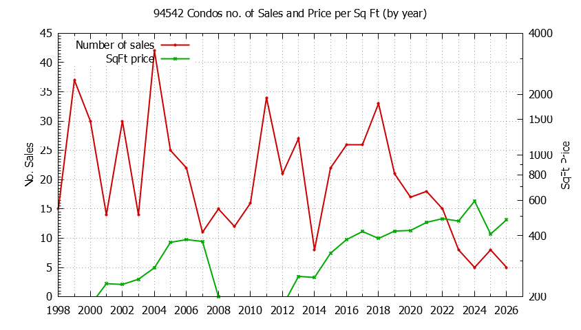 Graph of the Yearly Number of 94542 Condos Sold - 94542 Real Estate Trends