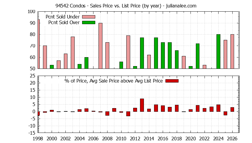 Graph of the Yearly Average Sales Price vs. List Price for 94542 Condos - 94542 Real Estate Trends