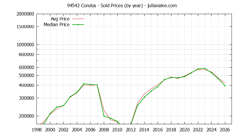 Graph of the Yearly Median and Average 94542 Home Prices for Condos - 94542 Real Estate Trends