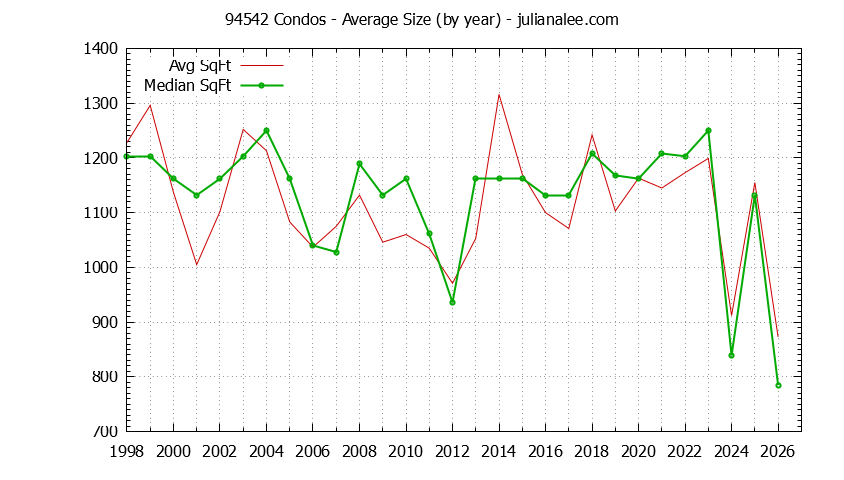 Graph of the Yearly Average Size of 94542 Condos Sold - 94542 Real Estate Trends
