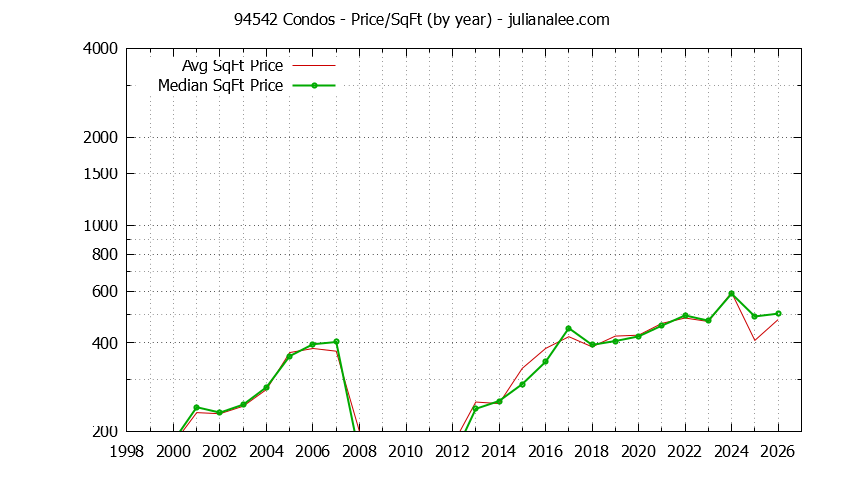 Graph of the Yearly Average Price Per Square Foot for 94542 Condos - 94542 Real Estate Trends