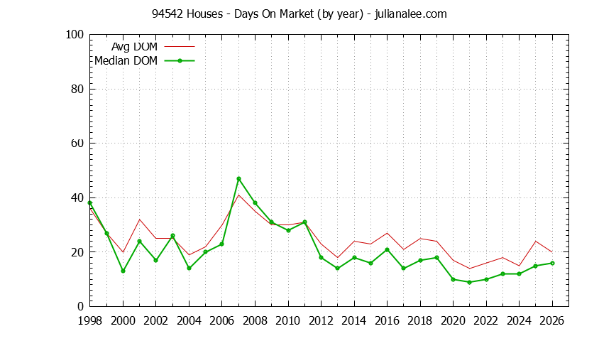 Graph of the Yearly Average Days On Market for 94542 Houses - 94542 Real Estate Trends