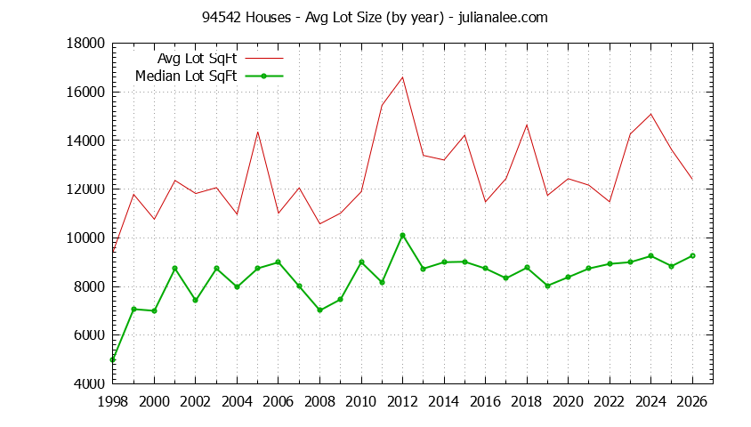 Graph of the Yearly Average Lot Size of 94542 Houses Sold - 94542 Real Estate Trends