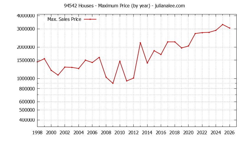 Graph of the Yearly Maximum Price of 94542 Houses - 94542 Real Estate Trends