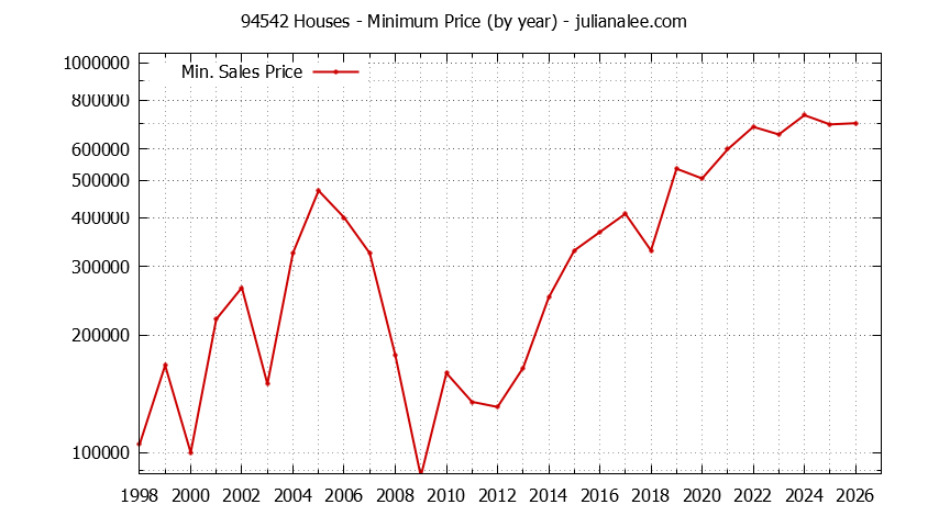 Graph of the Yearly Minimum Price of 94542 Houses - 94542 Real Estate Trends