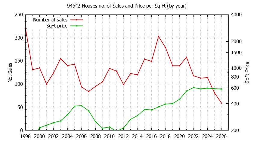 Graph of the Yearly Number of 94542 Houses Sold - 94542 Real Estate Trends