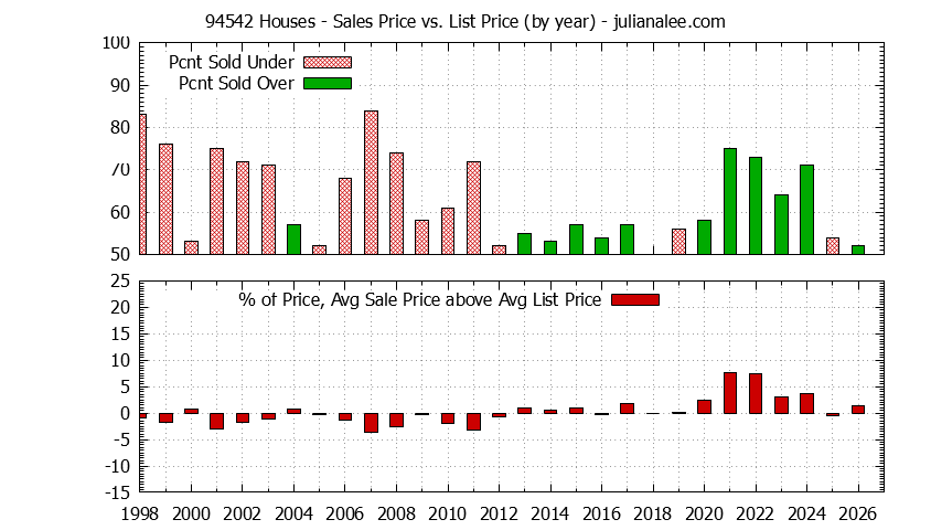 Graph of the Yearly Average Sales Price vs. List Price for 94542 Houses - 94542 Real Estate Trends