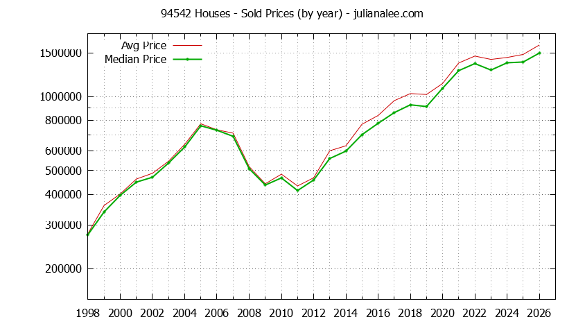 Graph of the Yearly Median and Average 94542 Home Prices for Houses - 94542 Real Estate Trends