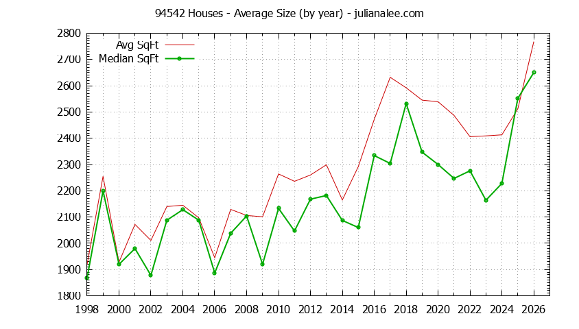 Graph of the Yearly Average Size of 94542 Houses Sold - 94542 Real Estate Trends