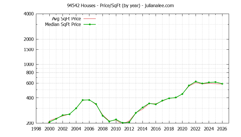 Graph of the Yearly Average Price Per Square Foot for 94542 Houses - 94542 Real Estate Trends