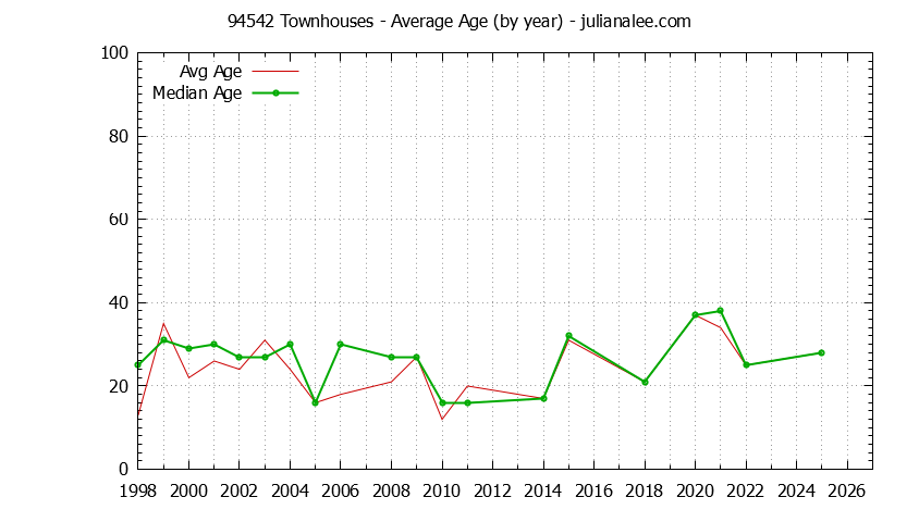 Graph of the Yearly Average Age of 94542 Townhouses Sold - 94542 Real Estate Trends