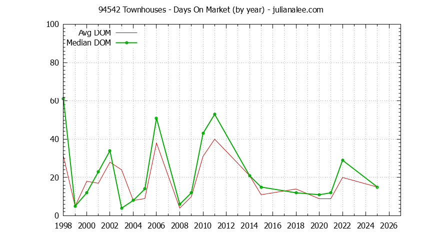 Graph of the Yearly Average Days On Market for 94542 Townhouses - 94542 Real Estate Trends