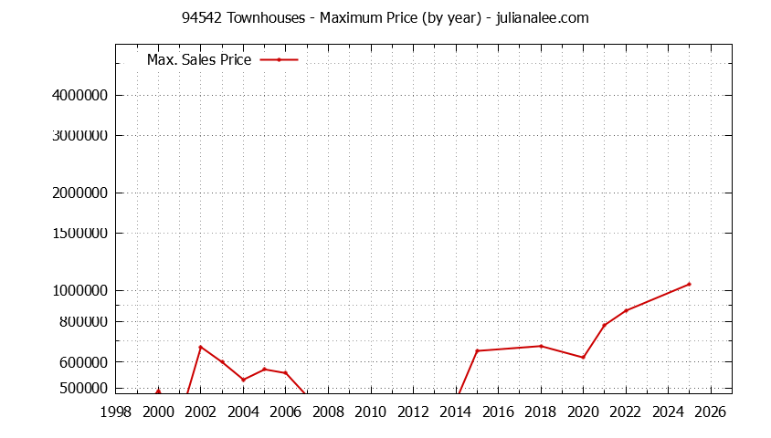 Graph of the Yearly Maximum Price of 94542 Townhouses - 94542 Real Estate Trends