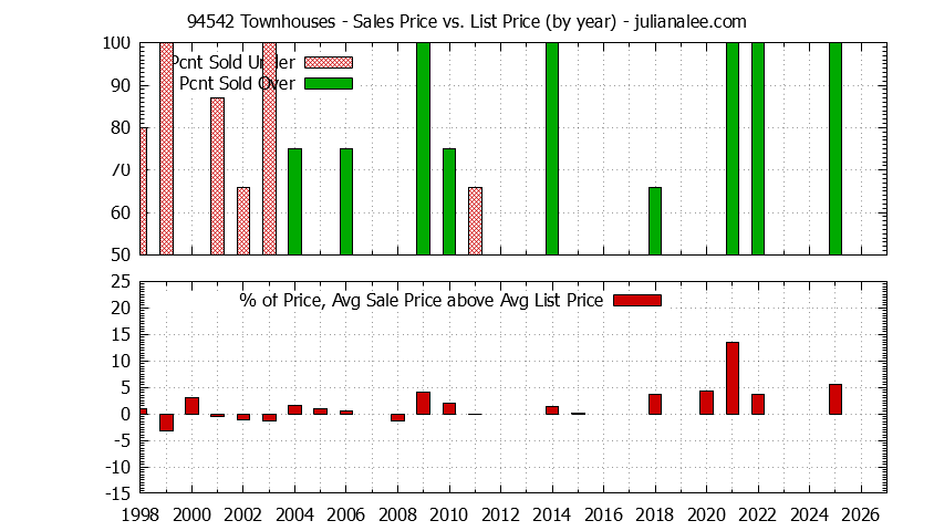 Graph of the Yearly Average Sales Price vs. List Price for 94542 Townhouses - 94542 Real Estate Trends