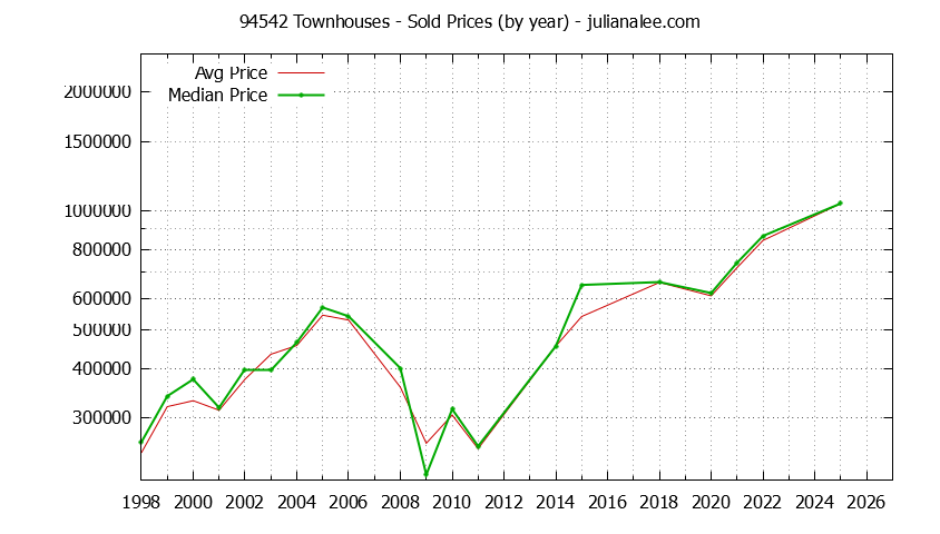 Graph of the Yearly Median and Average 94542 Home Prices for Townhouses - 94542 Real Estate Trends