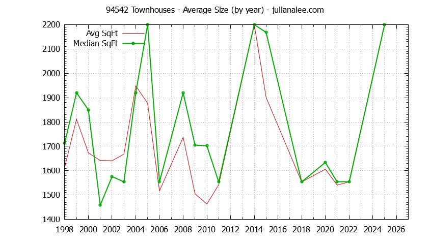 Graph of the Yearly Average Size of 94542 Townhouses Sold - 94542 Real Estate Trends