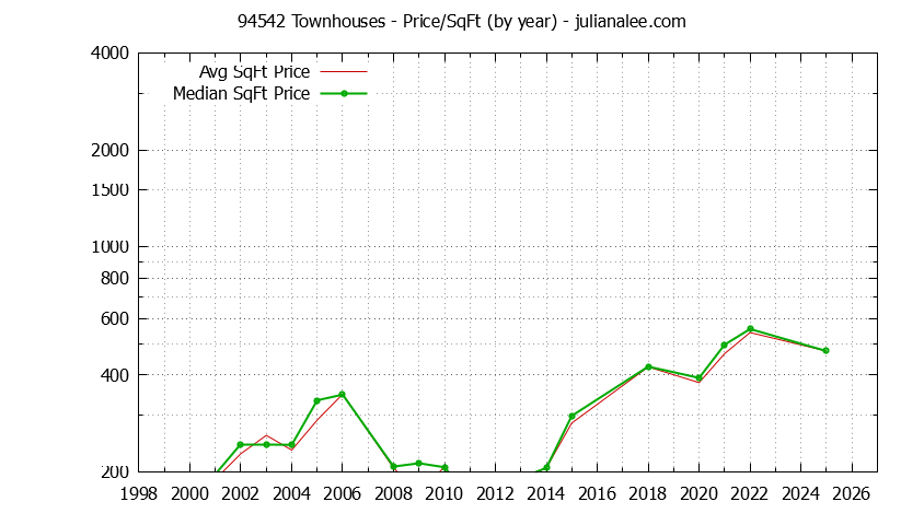 Graph of the Yearly Average Price Per Square Foot for 94542 Townhouses - 94542 Real Estate Trends