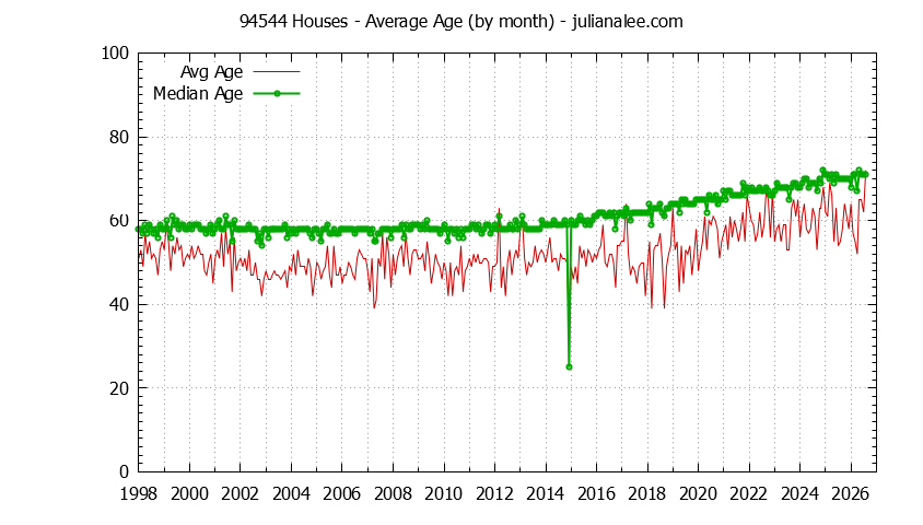 Graph of the Monthly Average Age of 94544 Houses Sold - 94544 Real Estate Trends