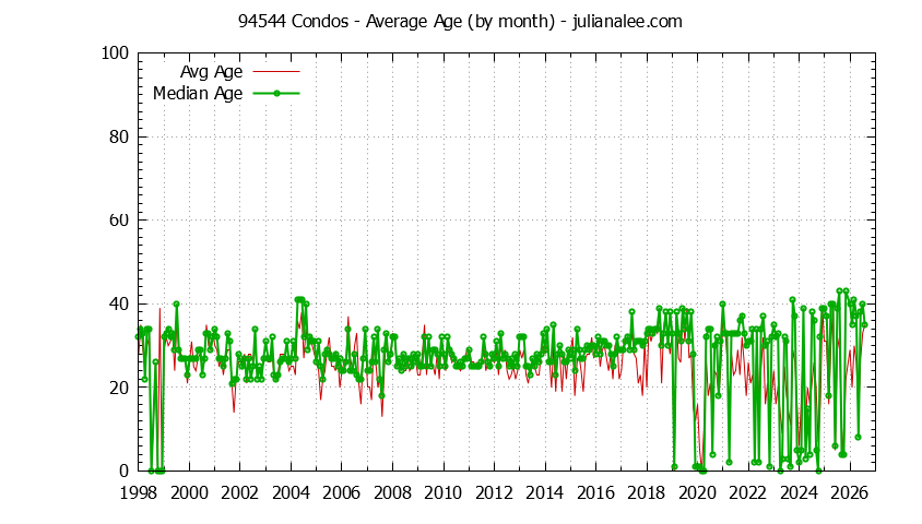 Graph of the Monthly Average Age of 94544 Condos Sold - 94544 Real Estate Trends