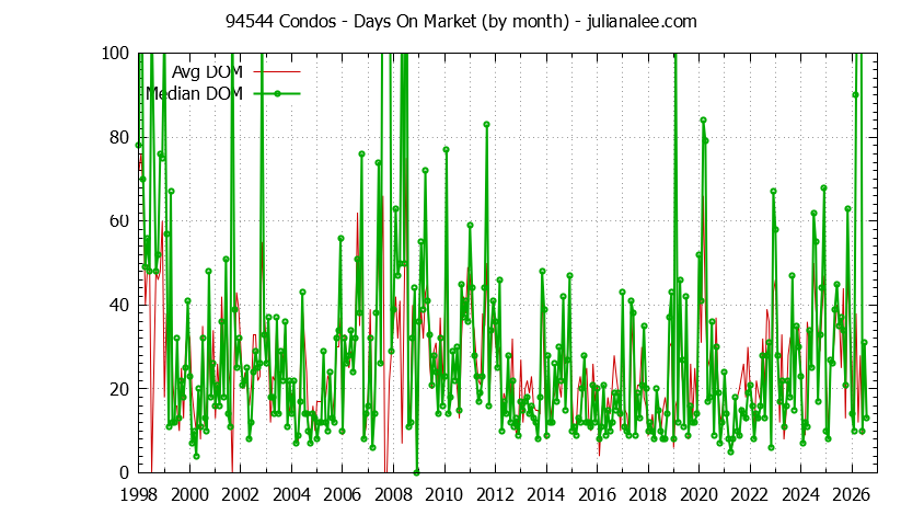 Graph of the Monthly Average Days On Market for 94544 Condos - 94544 Real Estate Trends