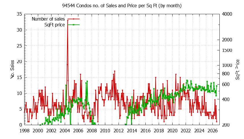 Graph of the Monthly Number of 94544 Condos Sold - 94544 Real Estate Trends