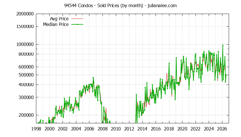 Graph of the Monthly Median and Average 94544 Home Prices for Condos - 94544 Real Estate Trends