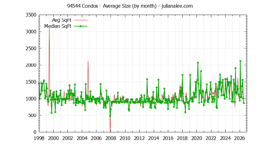 Graph of the Monthly Average Size of 94544 Condos Sold - 94544 Real Estate Trends