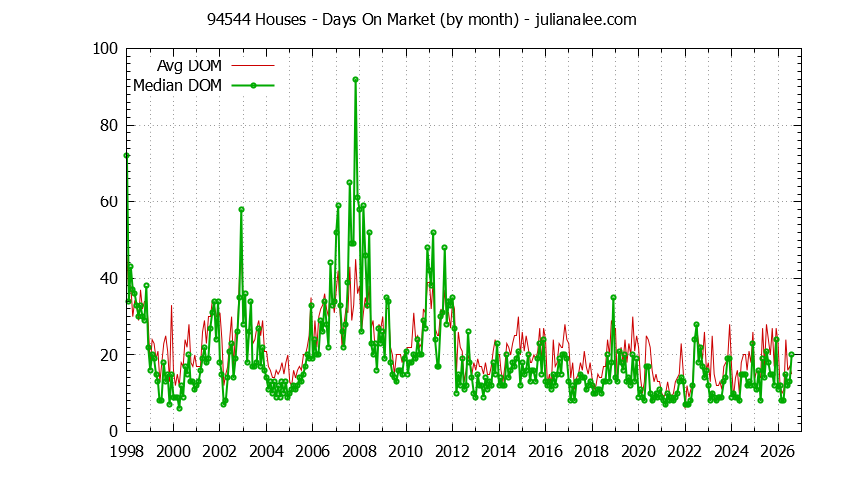Graph of the Monthly Average Days On Market for 94544 Houses - 94544 Real Estate Trends