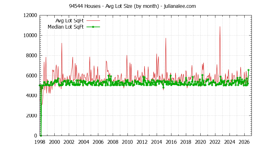 Graph of the Monthly Average Lot Size of 94544 Houses Sold - 94544 Real Estate Trends