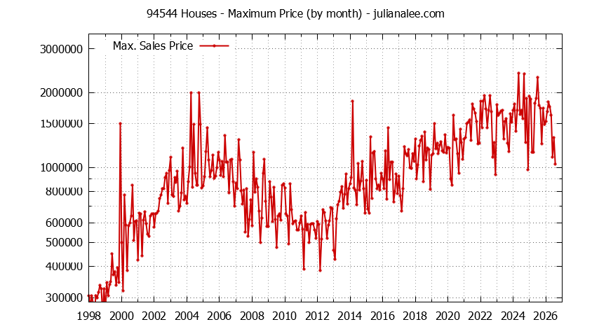 Graph of the Monthly Maximum Price of 94544 Houses - 94544 Real Estate Trends