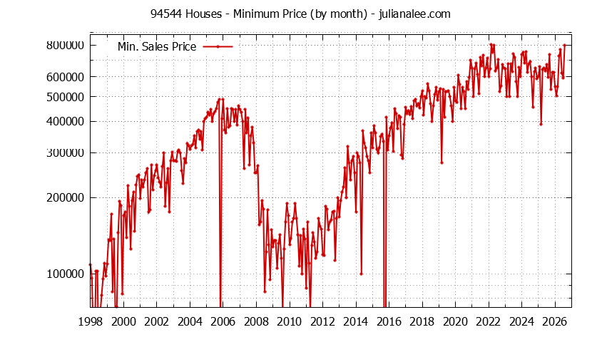 Graph of the Monthly Minimum Price of 94544 Houses - 94544 Real Estate Trends