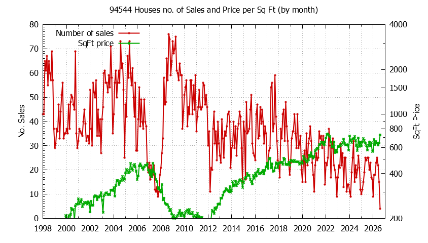 Graph of the Monthly Number of 94544 Houses Sold - 94544 Real Estate Trends