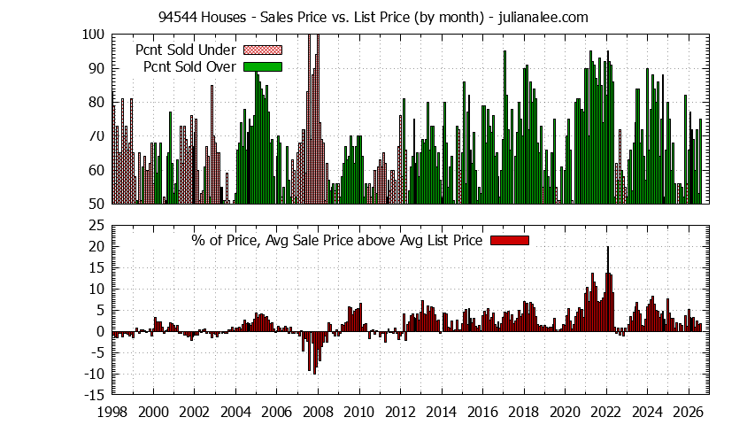 Graph of the Monthly Average Sales Price vs. List Price for 94544 Houses - 94544 Real Estate Trends