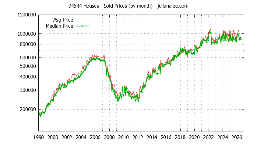 Graph of the Monthly Median and Average 94544 Home Prices for Houses - 94544 Real Estate Trends