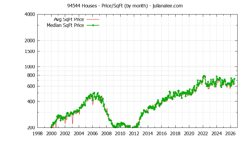 Graph of the Monthly Average Price Per Square Foot for 94544 Houses - 94544 Real Estate Trends