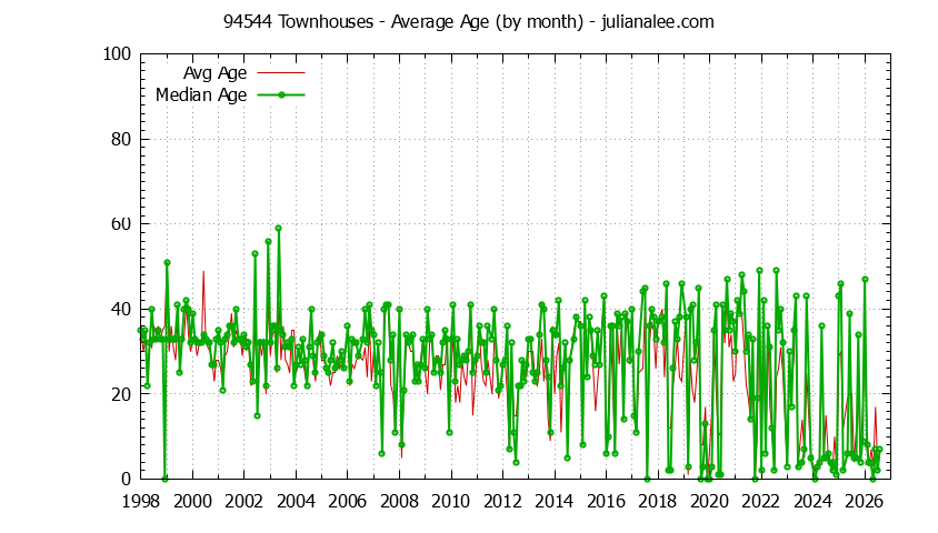 Graph of the Monthly Average Age of 94544 Townhouses Sold - 94544 Real Estate Trends